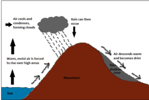 Orographic rainfall