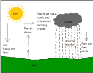 convectional rainfall