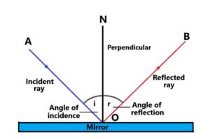 Reflection of light