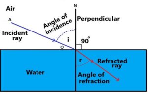 Refraction of light