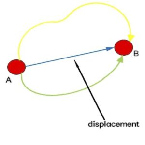 What is displacement
